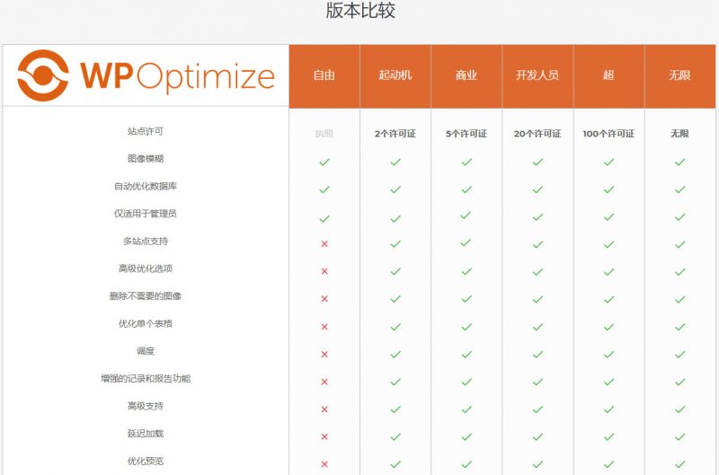 【WP-Optimize Premium v3.0.15】WordPress插件+数据库优化插件+专业汉化版-凡客源码